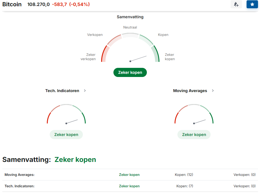 Technische indicatoren van Bitcoin. Bron: Investing