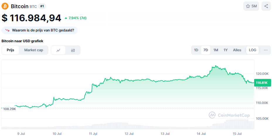 De Bitcoin koers van de afgelopen 7 dagen. Bron: CoinMarketCap