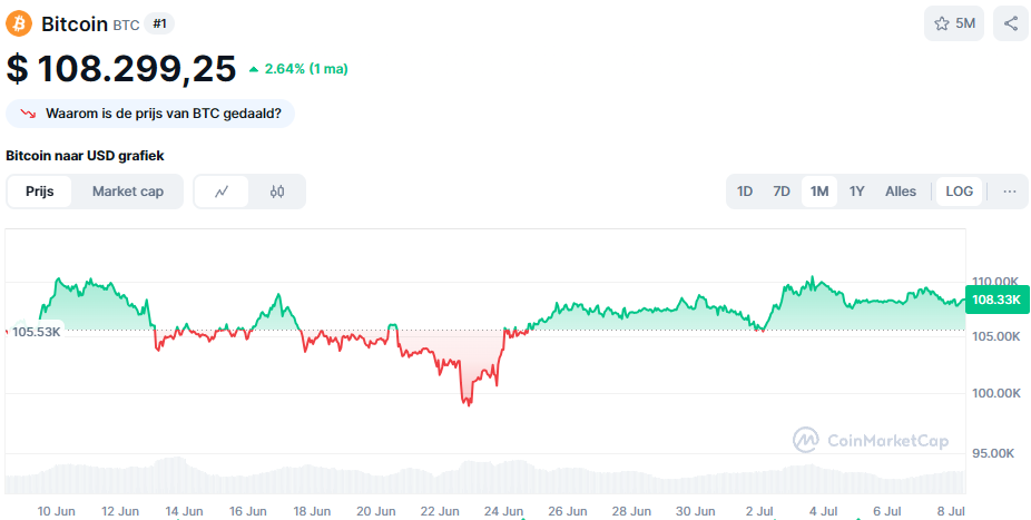 De Bitcoin koers van de afgelopen maand. Bron: CoinMarketCap