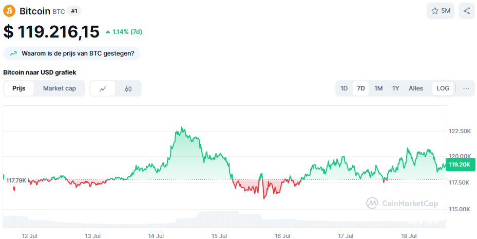 De Bitcoin koers van de afgelopen week. Bron: CoinMarketCap