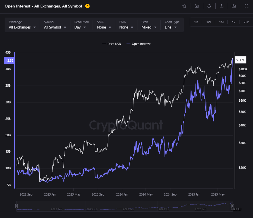 Open interest grafiek van Bitcoin. Bron: CryptoQuant