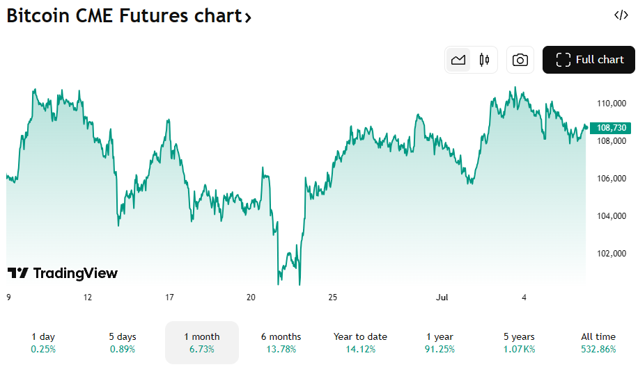 De BTC CME koers van de afgelopen maand. Bron: TradingView