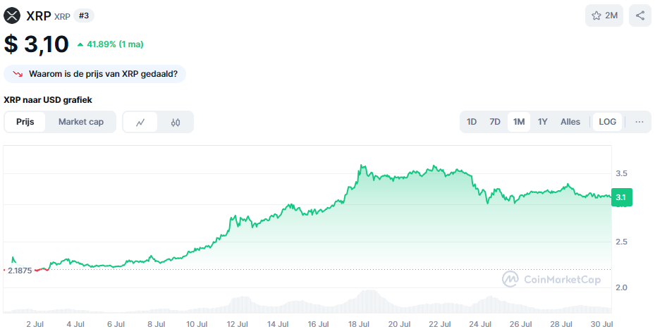 De XRP koers van de afgelopen maand. Bron: CoinMarketCap