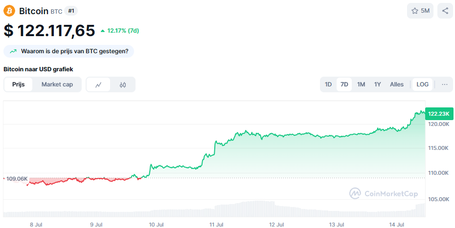 De Bitcoin koers van de afgelopen 7 dagen. Bron: CoinMarketCap