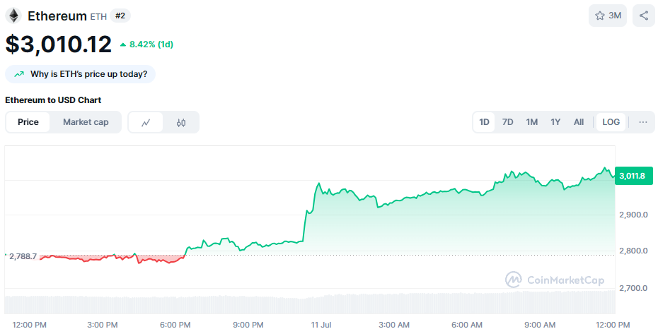 De ETH koers van de afgelopen 24 uur. Bron: CoinMarketCap