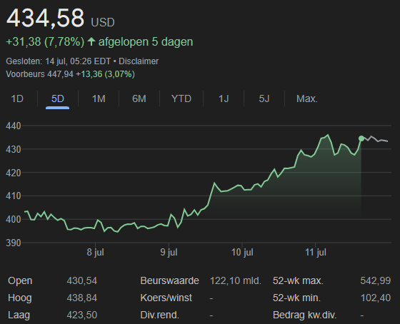 De koers van MSTR in de afgelopen 5 dagen. Bron: Google Finance