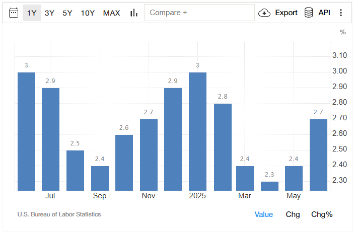 Het inflatiepercentage in Amerika. Bron: TradingEconomics