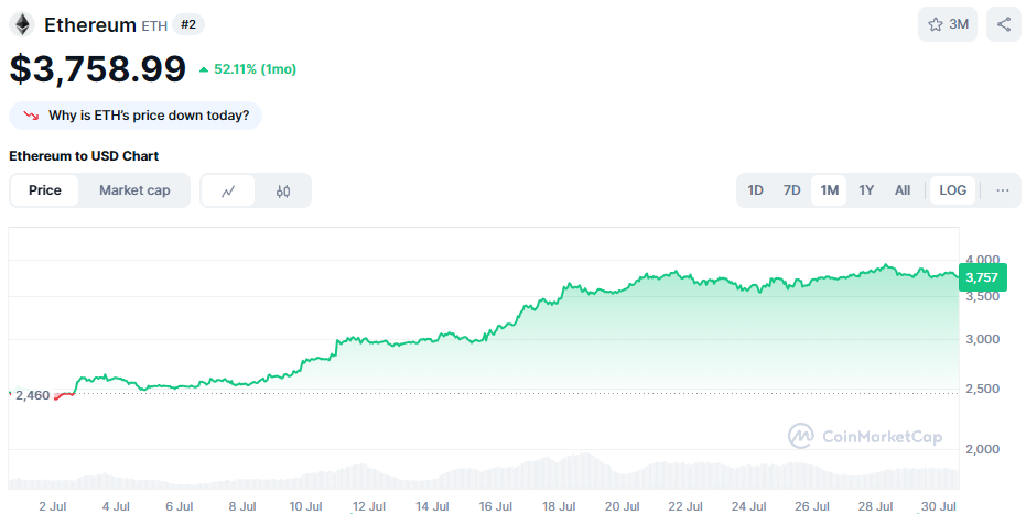 De Ethereum koers van de afgelopen maand. Bron: CoinMarketCap