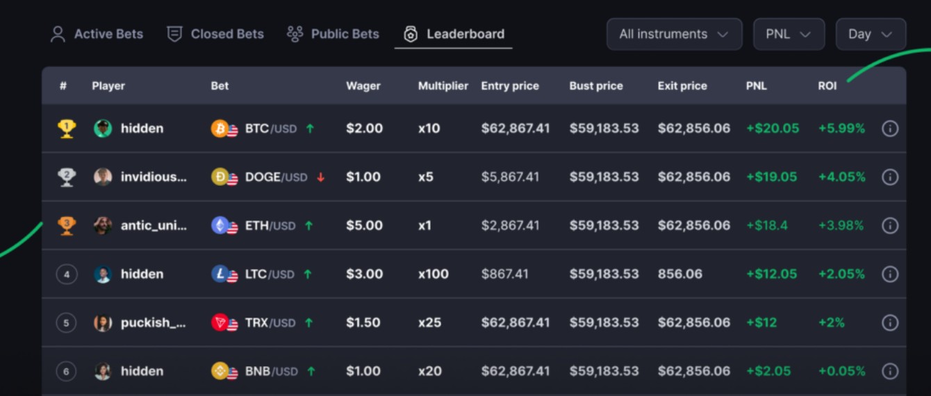 Geen gokken, maar crypto futures met een competitief element. Bron: CoinFutures.