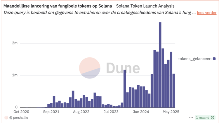Staafdiagram toont maandelijkse lancering van fungibele tokens op Solana, met sterke stijging vanaf begin 2024 tot midden 2025.