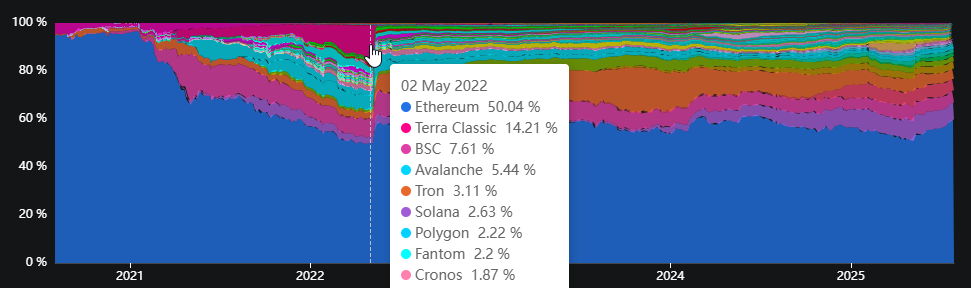 defi verdeling ethereum terra