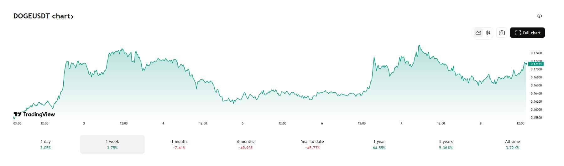 Dogecoin stijgt deze week met 3,5%. Bron: Tradingview
