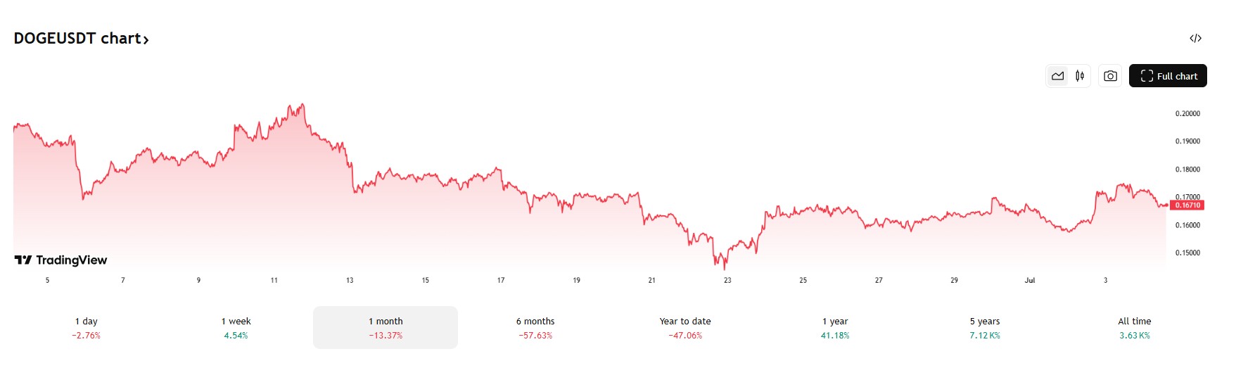 ChatGPT voorspelt een explosieve Dogecoin koers. Bron: Tradingview