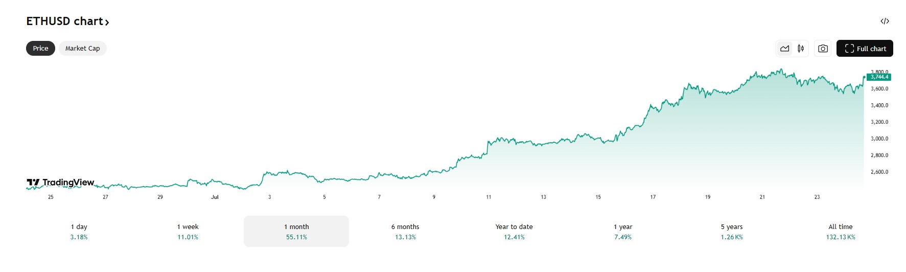 Ethereum steeg deze maand met 55%. Bron: Tradingview.