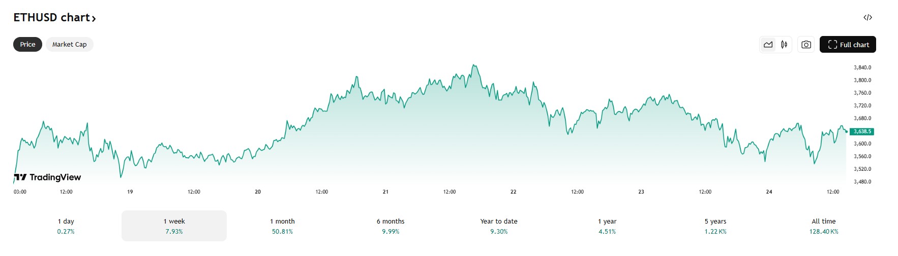 Ethereum steeg deze week met 7%. Bron: Tradingview.
