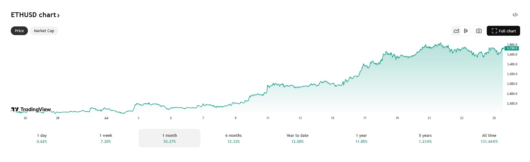 ethereum koers 25-7