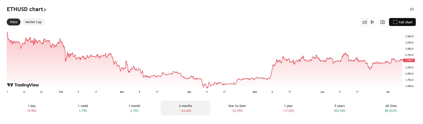 De Ethereum koers beweegt al sinds mei nauwelijks. Bron: Tradingview