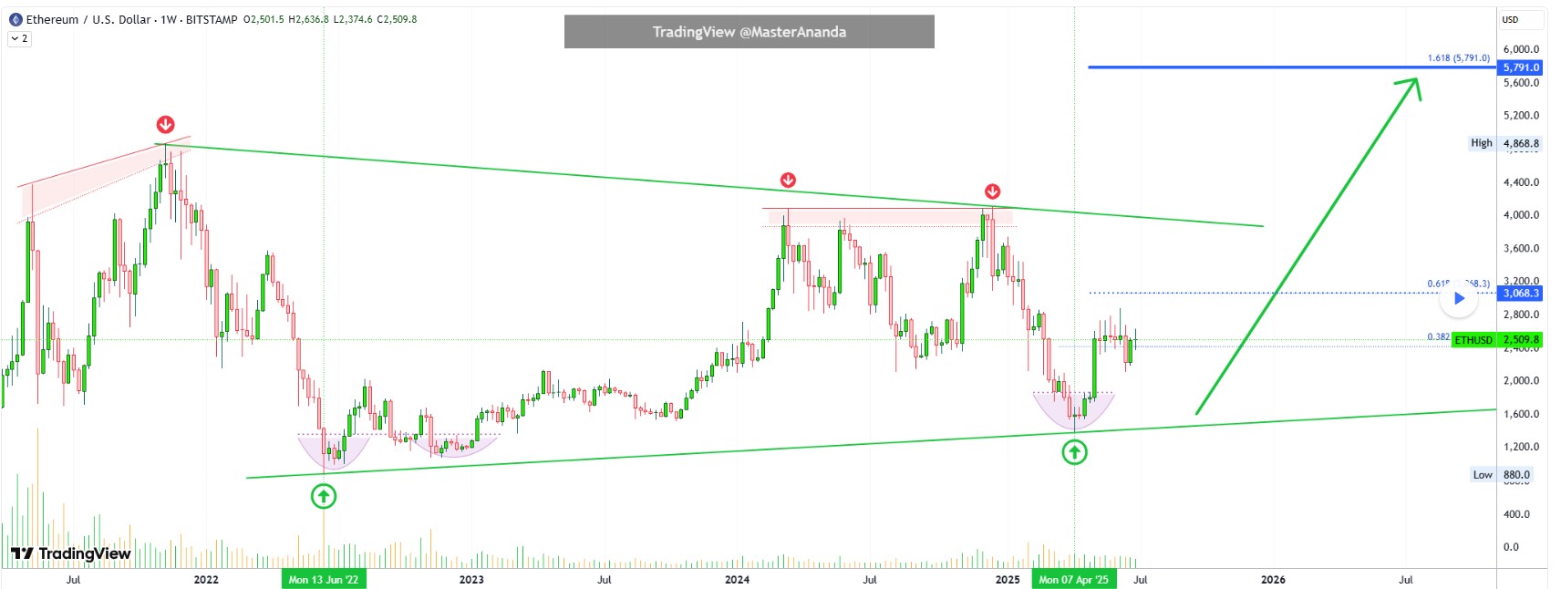 ethereum koers verwachting masterananda
