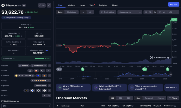 Ethereum koersgrafiek toont sterke stijging naar $3.622 met marktgegevens en prijsverloop over de afgelopen maand.