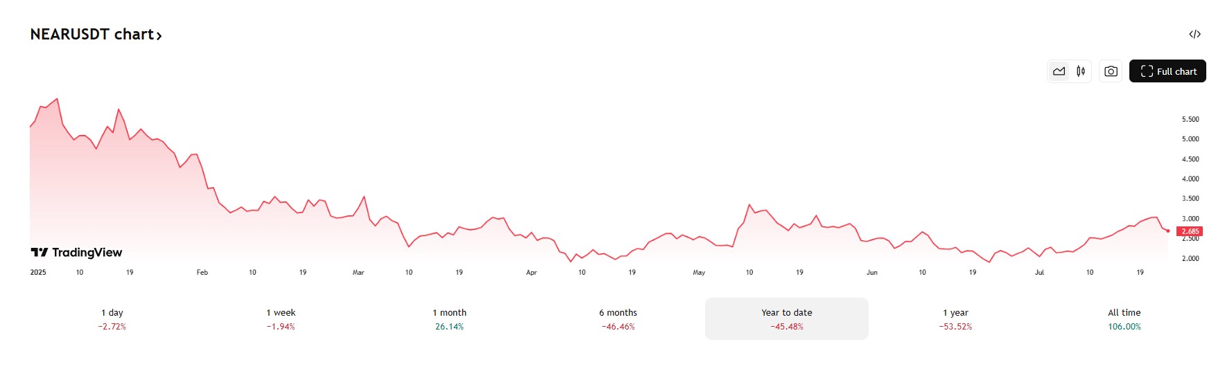 De NEAR koers daalde met 45%. Bron: Tradingview