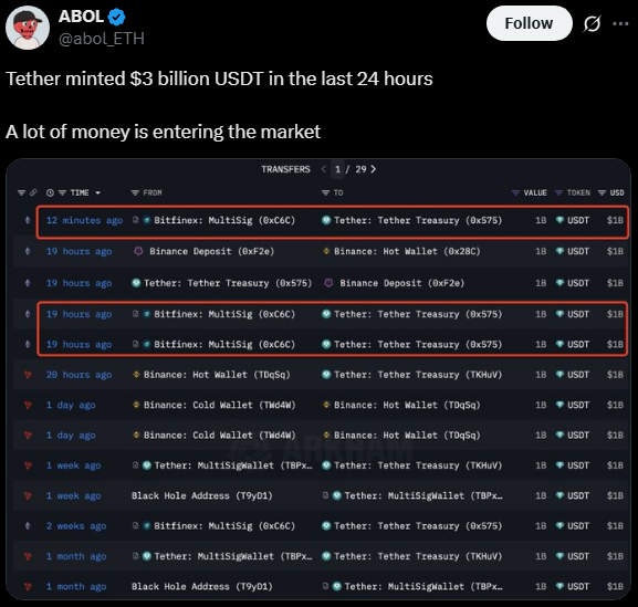 Crypto traders op X merken op dat er ineens veel kapitaal binnenstroomt bij Tether.