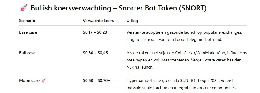 snorter bot koersverwachting chatgpt