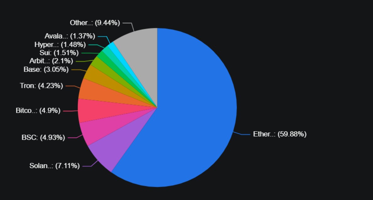 Ethereum heeft 60% van alle TVL in handen. Bron: DefiLlama.