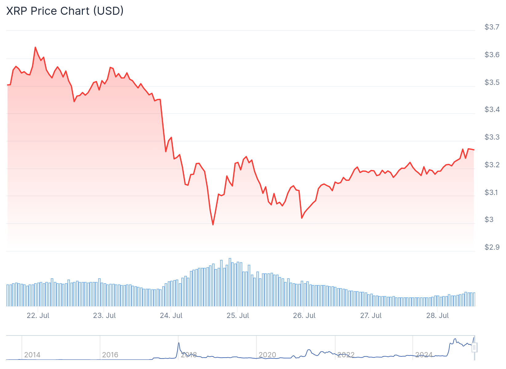 xrp koers 28 juli