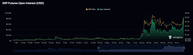 XRP Futures Open Interest (USD)