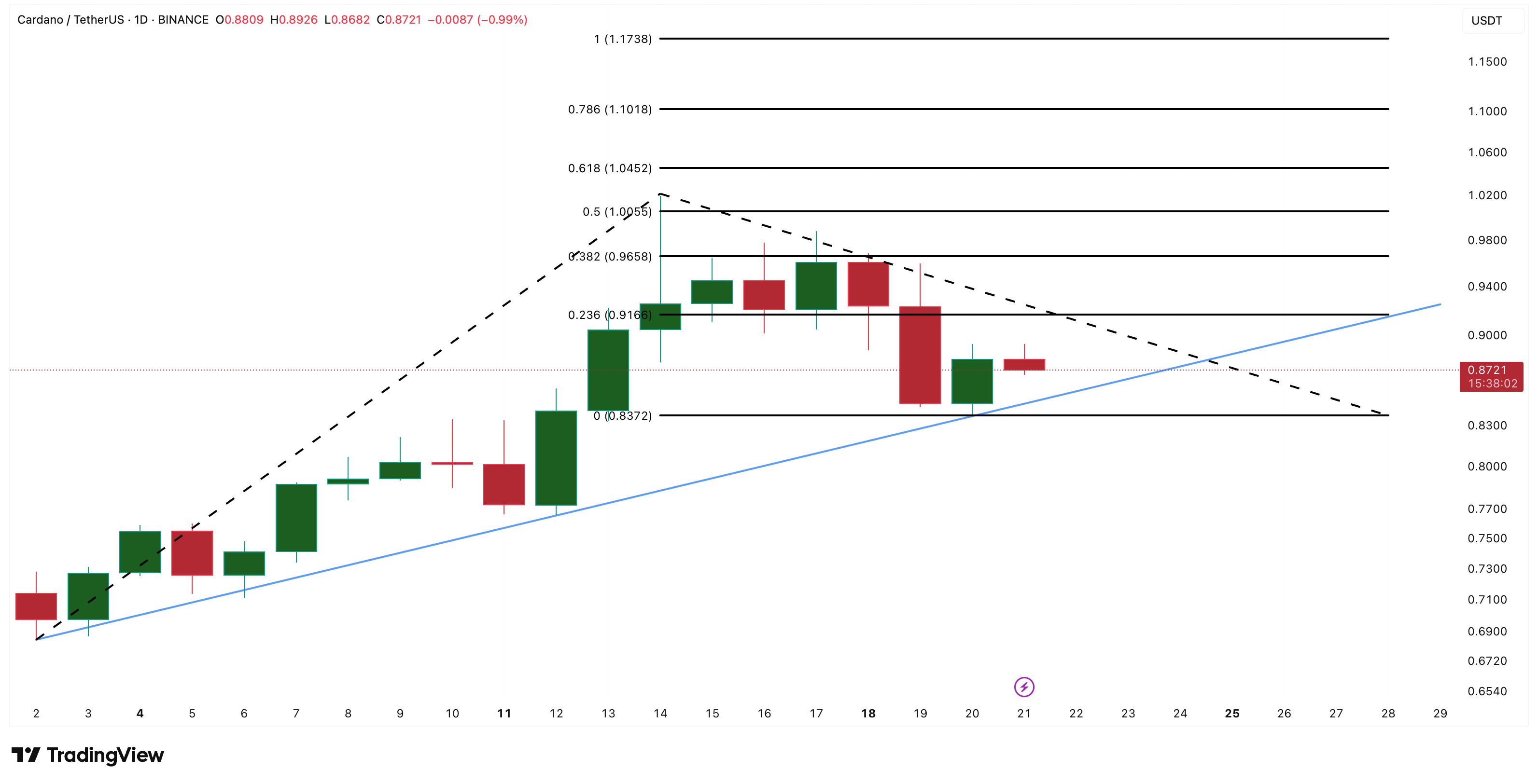 ADA koers analyse: TradingView