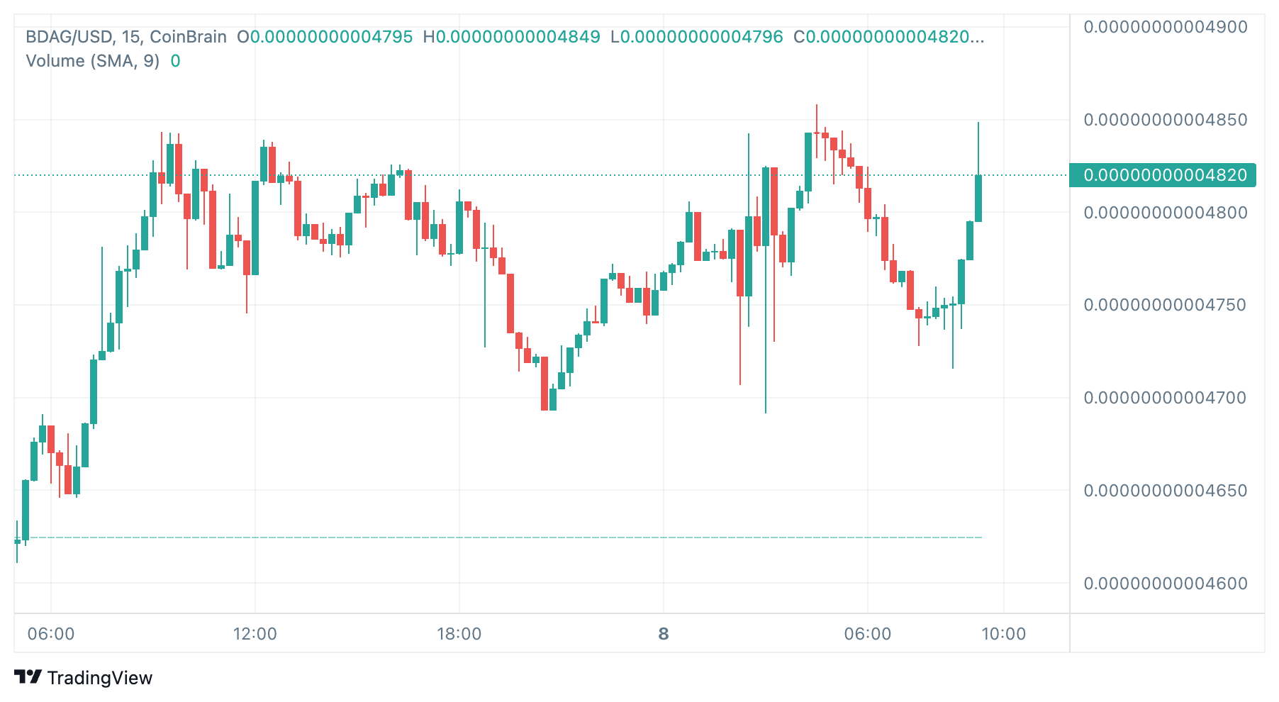 BlockDAG Grafiek - Bron: Tradingview