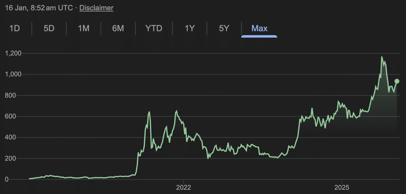 Binance coin koers geschiedenis