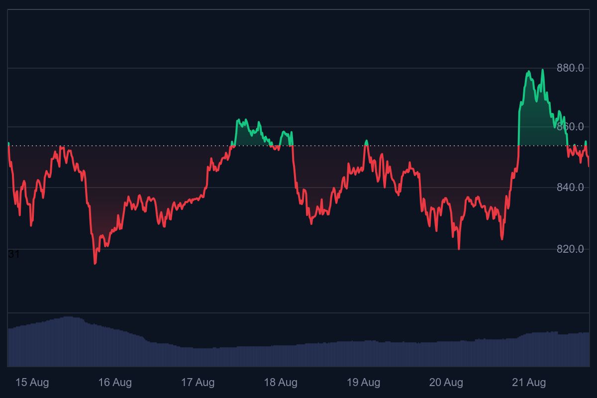 Binance Coin koers, bnb, bnb all-time high, altseason