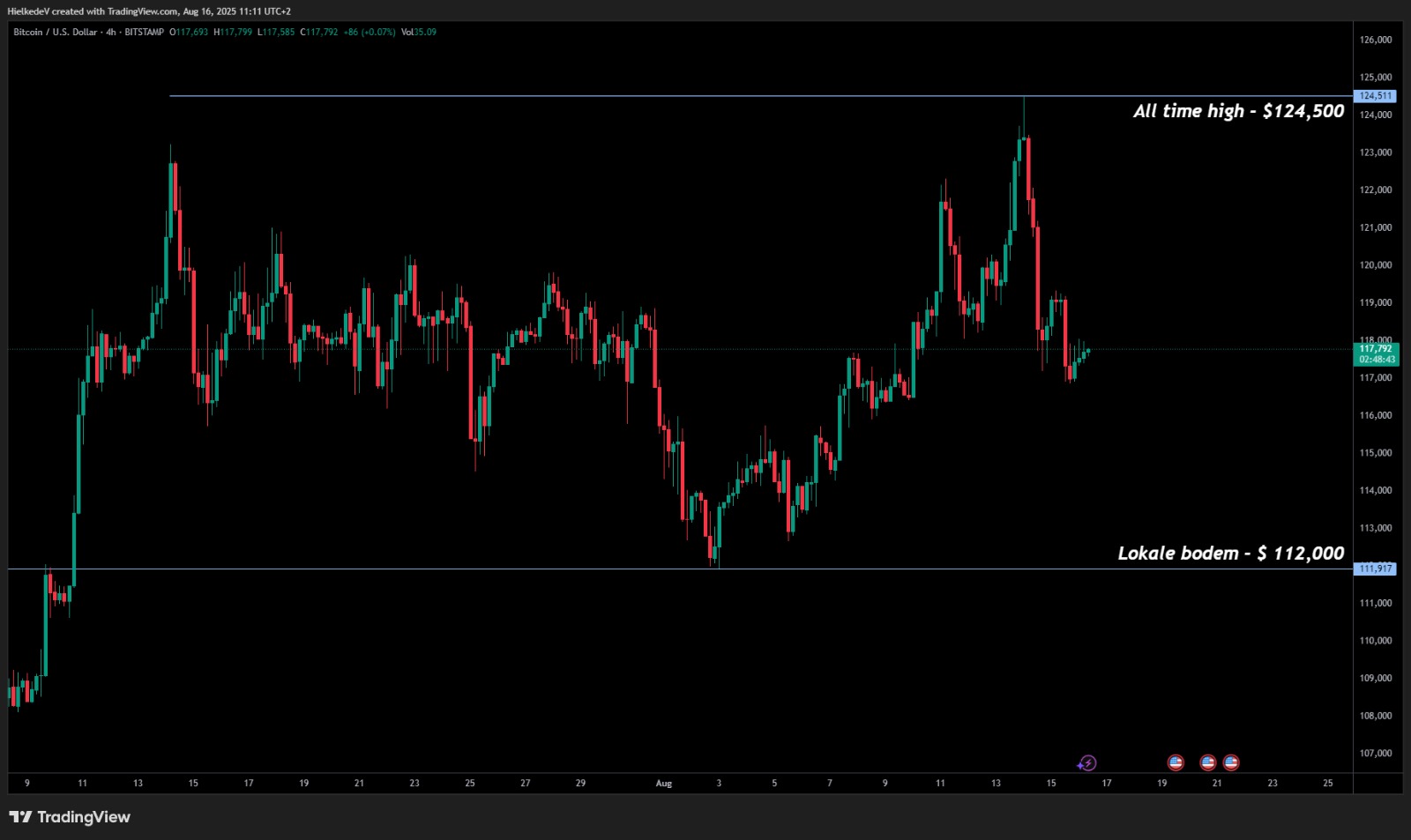 BTC/USD 1H - Bron : TradingView