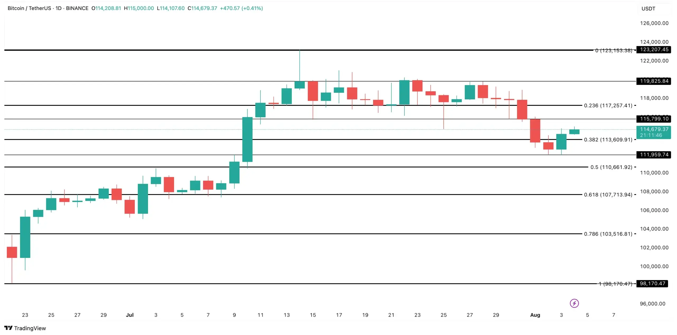 Bitcoin price analysis: TradingView