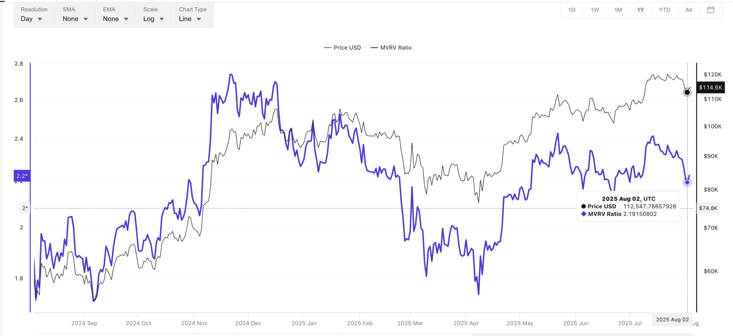 Bitcoin price and MVRV ratio: Cryptoquant