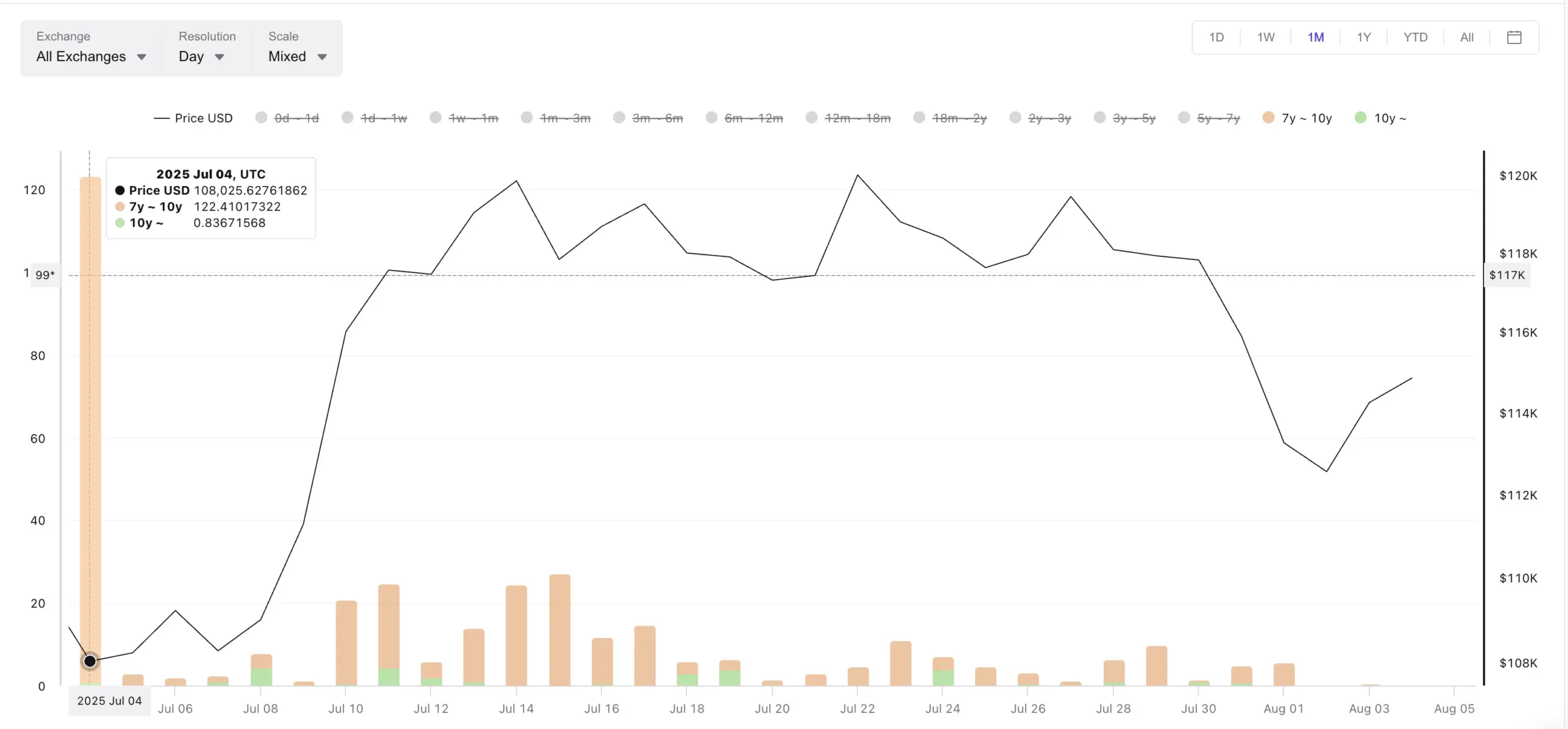 Bitcoin price and Spent Output Bands: Cryptoquant
