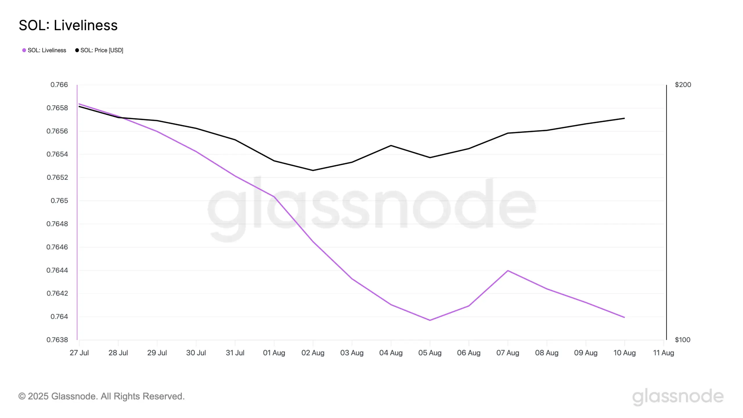 Bron: Glassnode