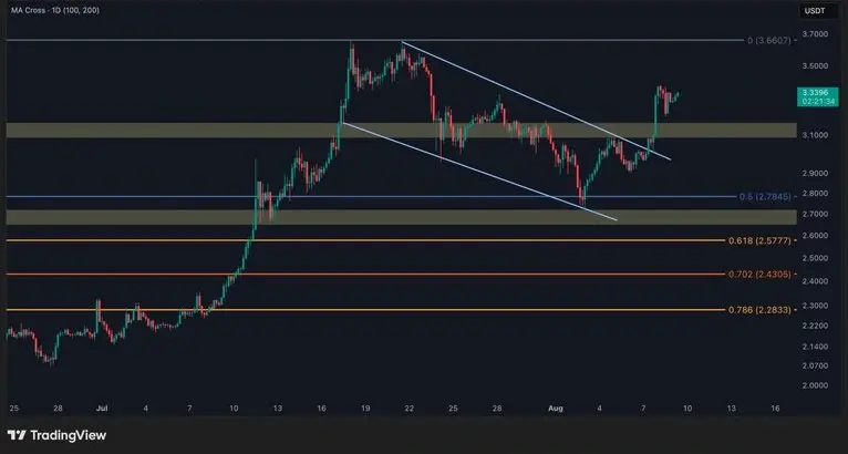 Bron: TradingView