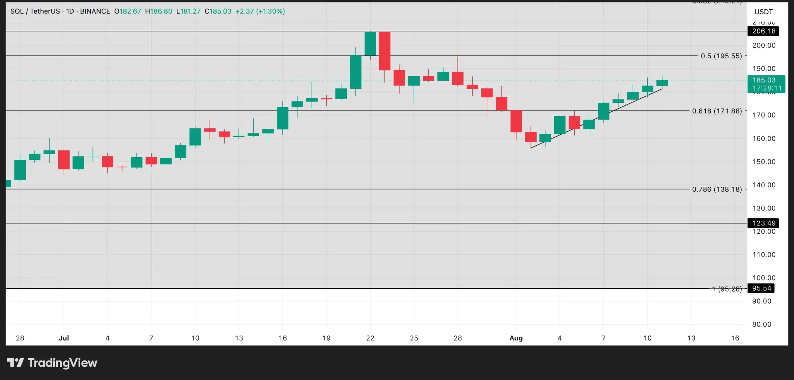 Bron: TradingView