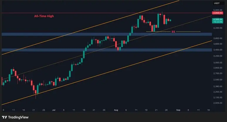 Bron: TradingView