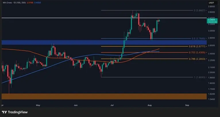 Bron: TradingView