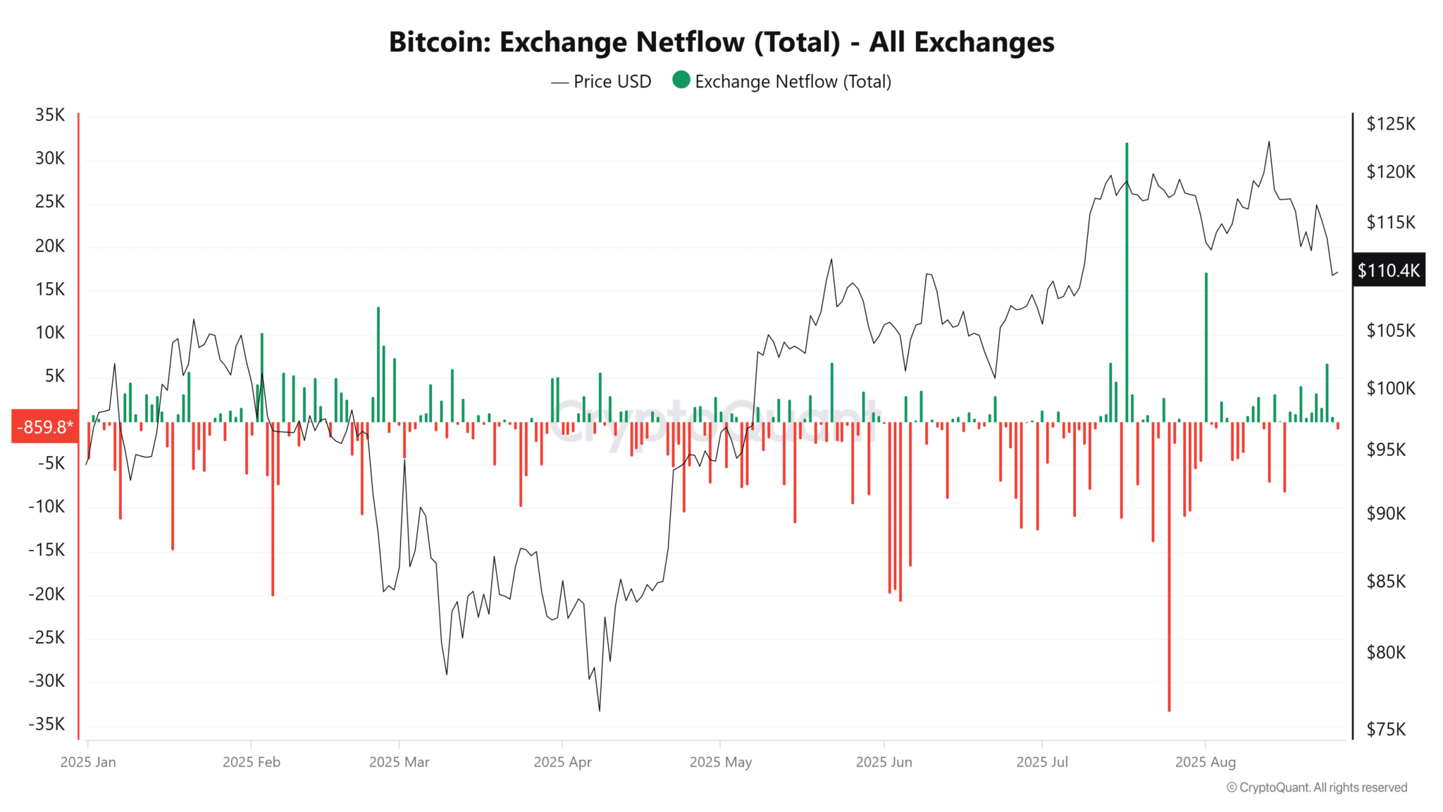 Bron: CryptoQuant
