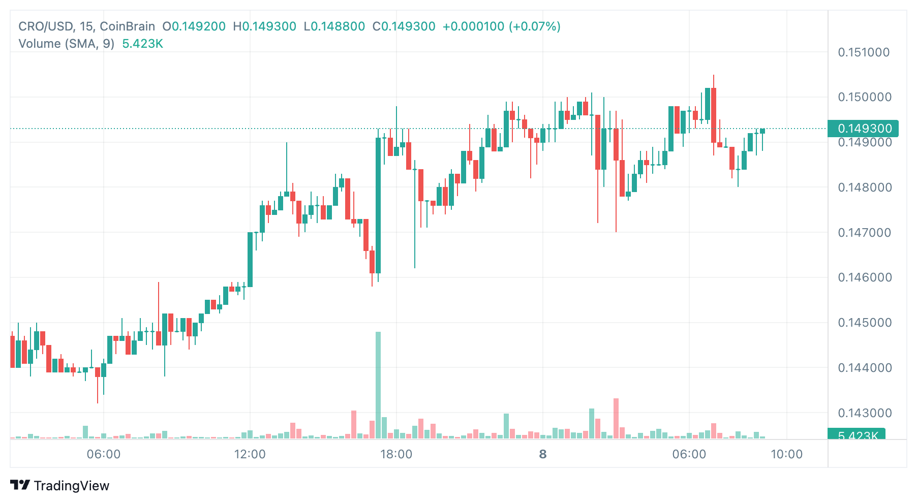 CRONOS grafiek - Bron: Tradingview 