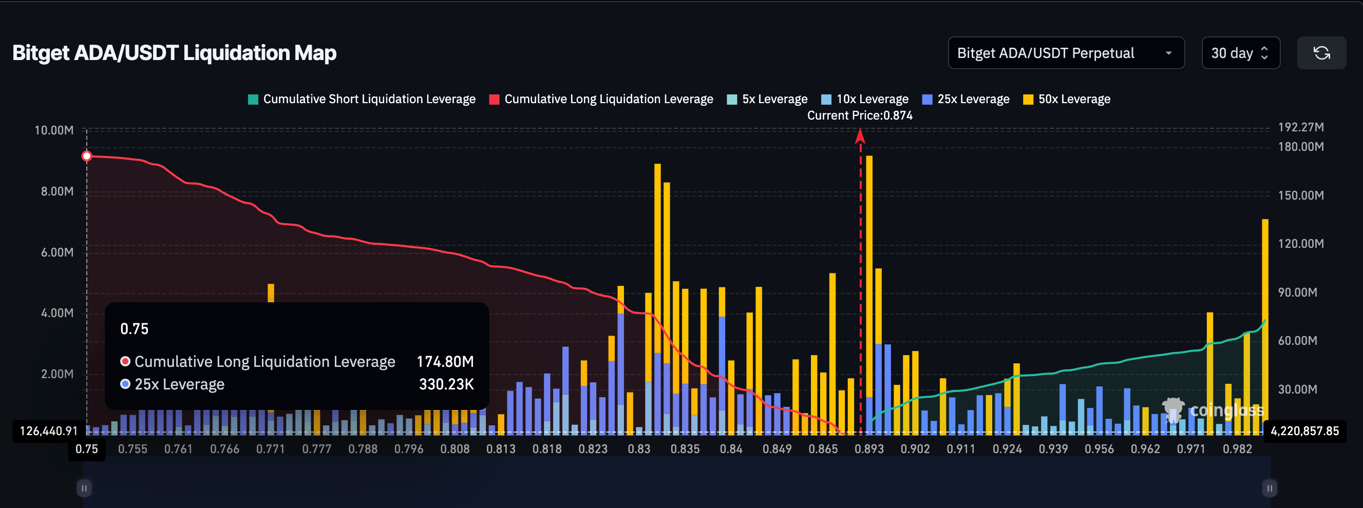 Cardano derivaten wijzen op long squeeze: CoinGlass