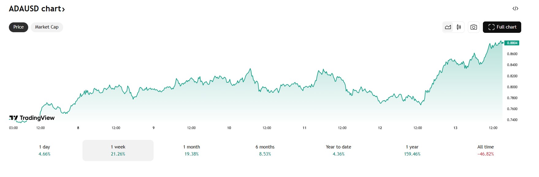 De Cardano koers steeg deze week met 21%. Bron: Tradingview.