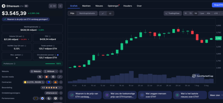 Ethereum koers stijgt naar $3.545 met positief sentiment op CoinMarketCap. 