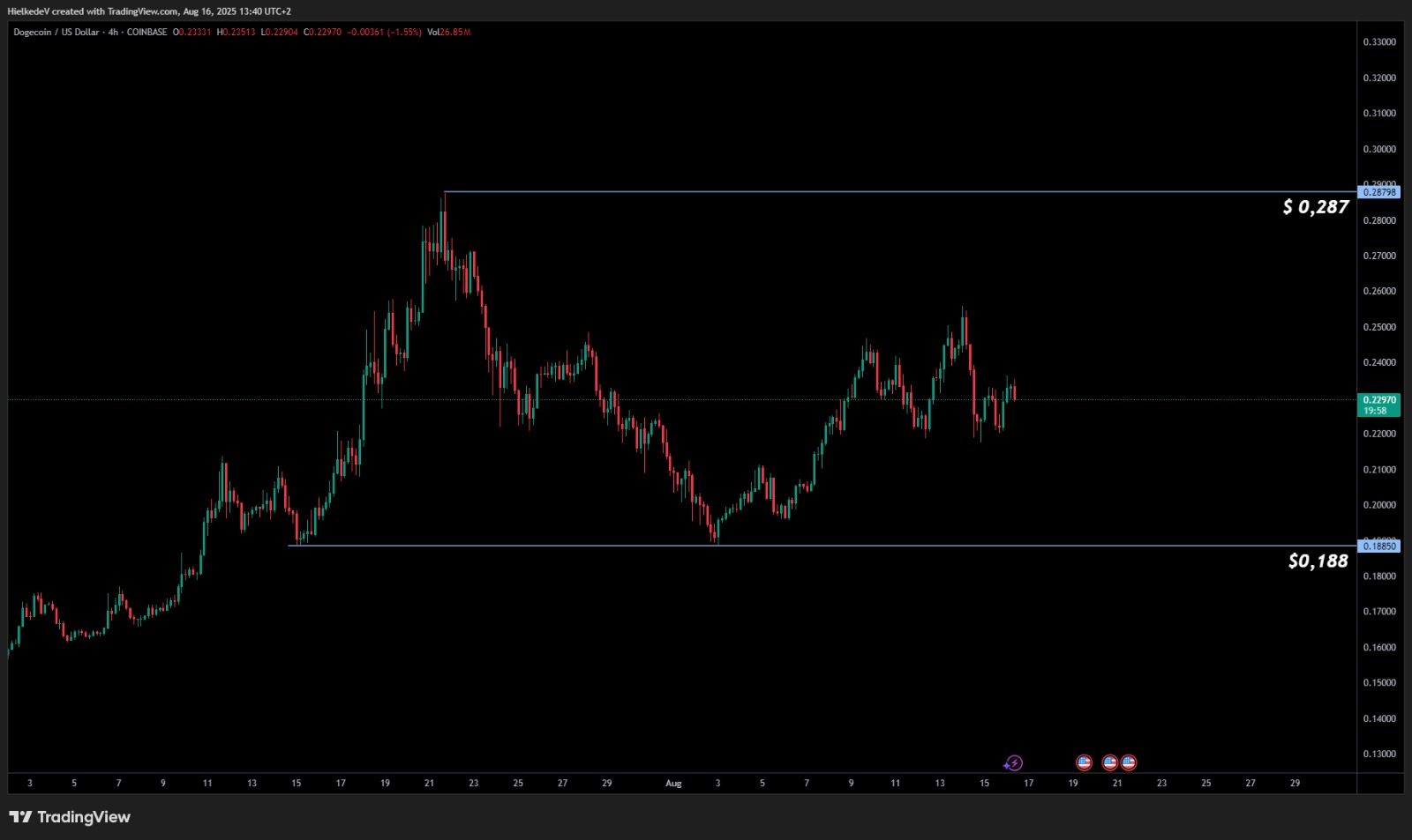 DOGE/USD 4H - Bron : TradingView