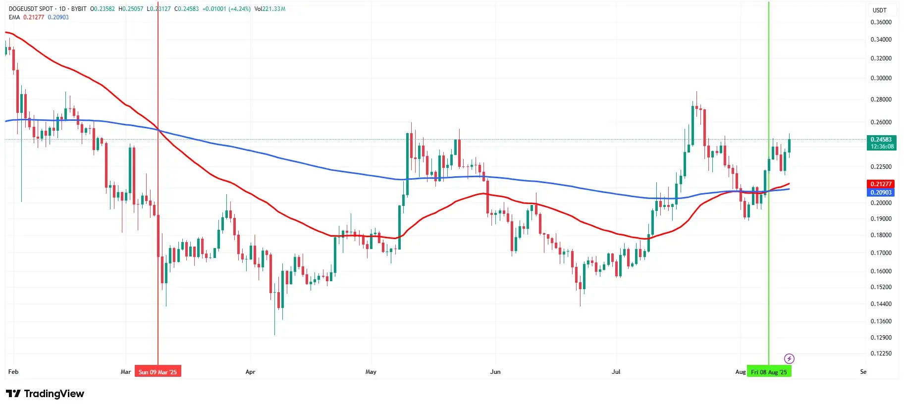 DOGE golden cross. Bron: TradingView