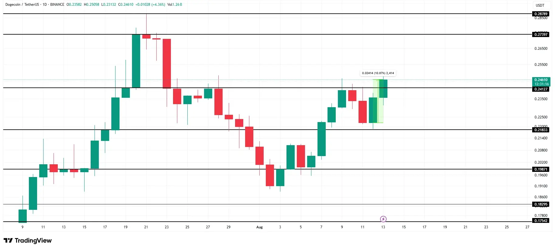 DOGE koersanalyse. Bron: TradingView
